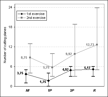 Averages numbers of cutting planes performed