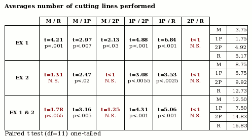 Significance by paired t test