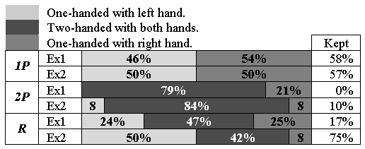 Distribution of manipulations