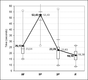 Times of selection for first exercise