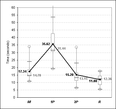 Averages times for both exercises