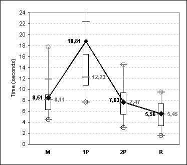 Times of selection for first exercise