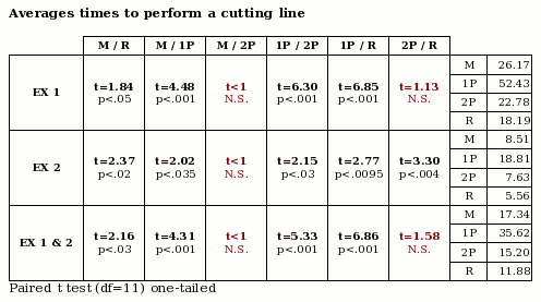 Significance by paired t test