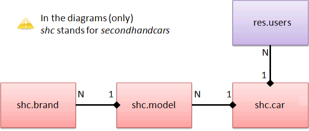 Cars model diagram