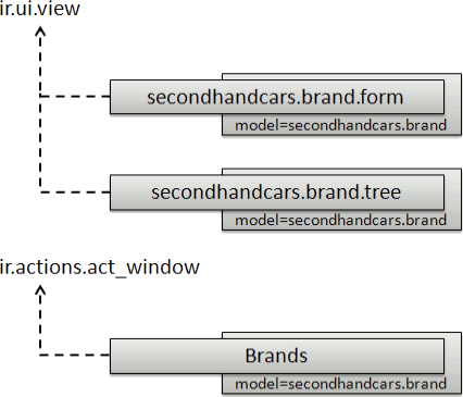 Second hand cars diagram of views