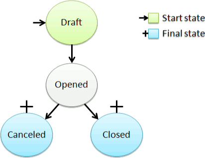 Classical Workflow Diagram