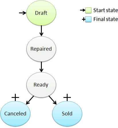 Second hand car Workflow Diagram