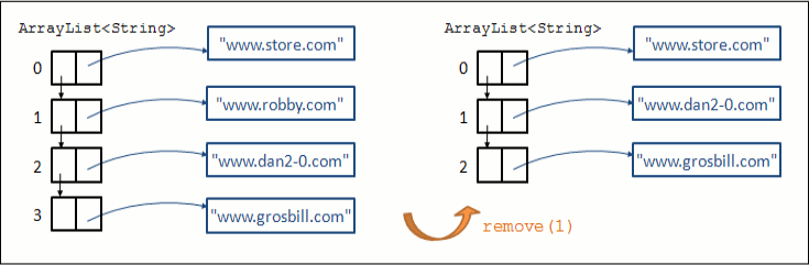 La structure de quatre cellules d'un ArrayList qui stockent chacune un objet de la classe String. Puis, la deuxième cellule et sont objet sont supprimées par un appel à remove(2) 
