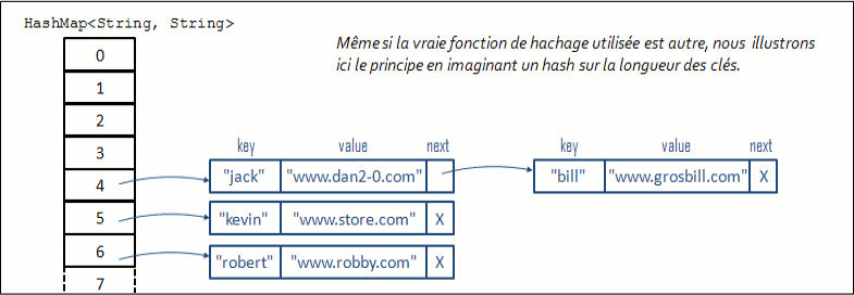 La structure d'un HashMap où quatre objets de classe String sont indexés dans différentes listes selon le résultat du hash de leur clé.