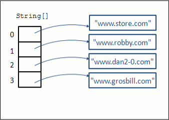 La structure d'un tableau qui stocke consécutivement les références de quatre objets de la classe String.