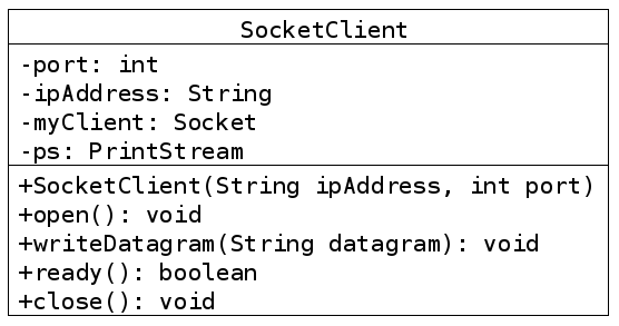 Les 4 attributs et les 5 méthodes de la classe SocketClient.