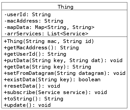 Les 4 attributs et les 11 méthodes de la classe Thing.
