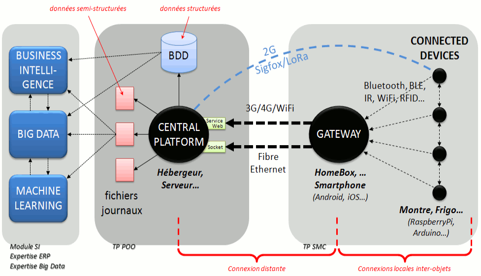 Sur ce schéma, les objets connectés communiquent localement entre eux et avec une Gateway, par Bluetooth, Bluetooth Low Energy, Infrarouge, WiFi ou radiofréquence. Cette Gateway peut être un Smartphone ou une HomeBox. Ensuite, la Gateway communique avec une plateforme centrale IoT par 3G/4G/WiFi ou par fibre ethernet. Les objets connectés peuvent éventuellement communiquer directement avec la plateforme centrale IoT par 2G, Sigfox ou LoRa. La plateforme centrale IoT stocke les données dans une base de données (données structurées) et dans des fichiers journalisés (données semi-structurées). Ces données brutes peuvent être exploitées par des modules de Business Intelligence, de Big Data et de Machine Learning.
