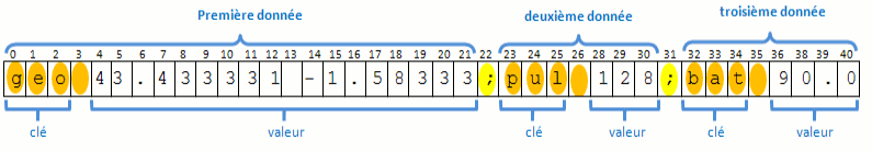 Illustration d'un datagramme de 3 données