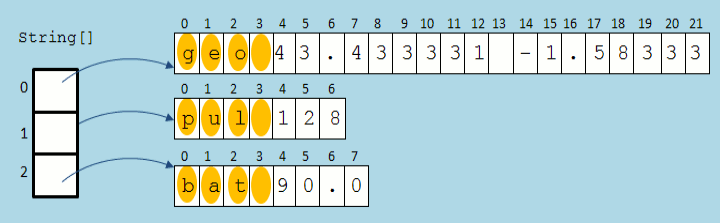 Illustration des 3 chaînes après split du datagramme