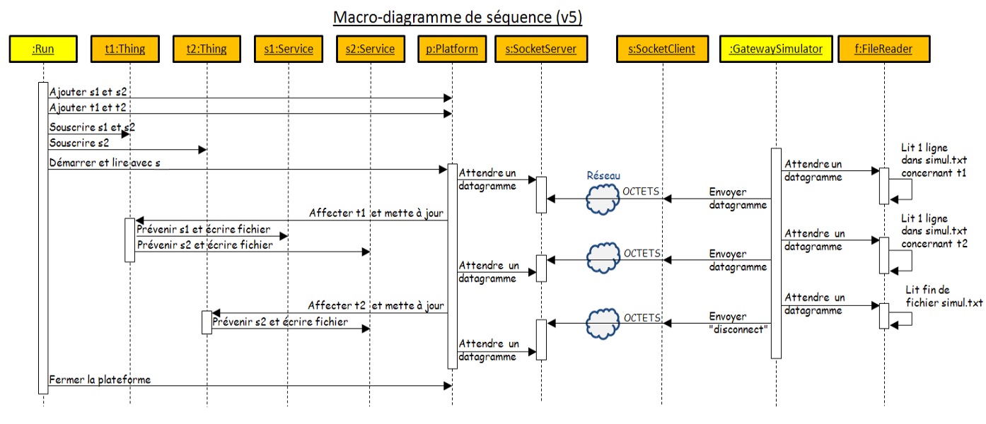 Chronologie des pincipaux envois de messages, entre sept objets de la plateforme centrale IoT et trois objets de la passerelle.