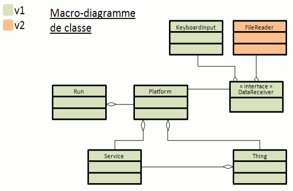 Les cinq classes et l'interface de la version 1, plus la nouvelle classe de la version 2 qui implémente aussi l'interface