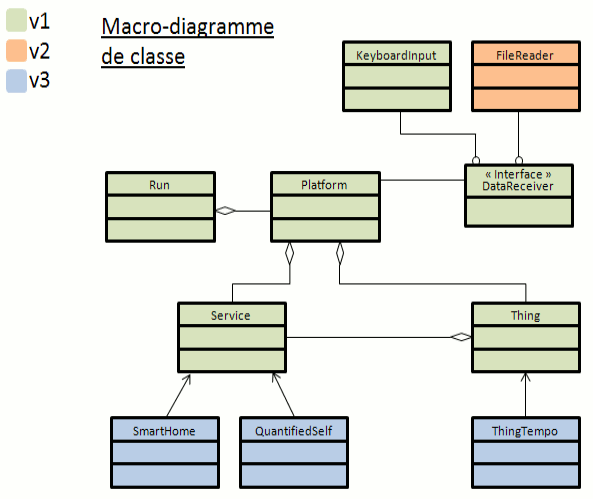 Les six classes et l'interface des versions 1 et 2, plus trois nouvelles classes filles et trois lien d'héritage