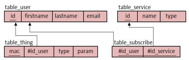 Les quatre tables de la base de données sont représentées avec les noms des champs alignés horizontalement. Trois relations de clés étrangères sont dessinées.