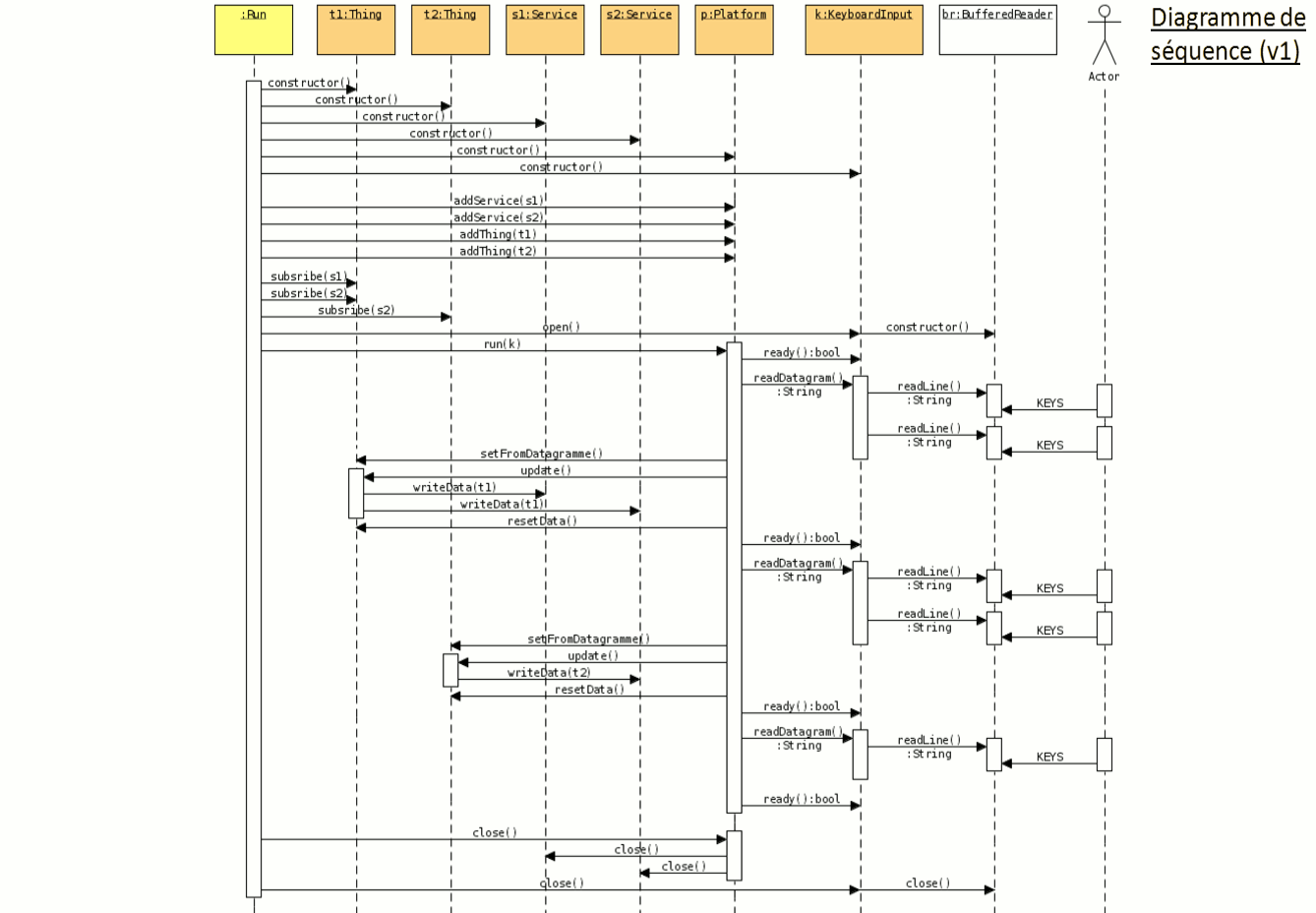 Chronologie des appels de fonctions, entre huit objets de la version 1 et l'utilisateur.