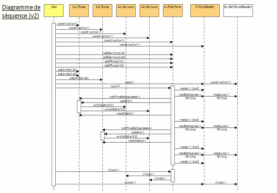 Chronologie des appels de fonctions, entre huit objets de la version 2.