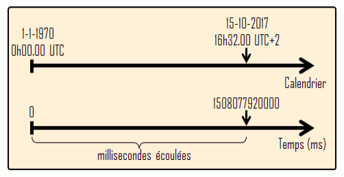 En parallèle, un axe calendaire démarrant au 1/1/1970 et un axe temporel en millisecondes démmarant à 0. La date du 15-10-2015 à 16h30.00 UTC+2 est affichée sur le premier axe et la valeur correspondante 1508077920000 est présentée sur le deuxième axe.