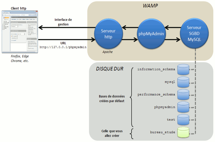 Les flux entre le navigateur web, le serveur web, le SGBD et le stockage des bases sur le disque dur