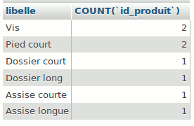 Les six lignes de résultat