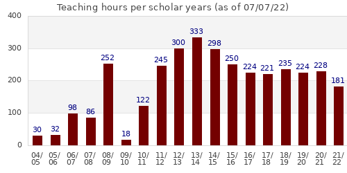 Teaching hours per year