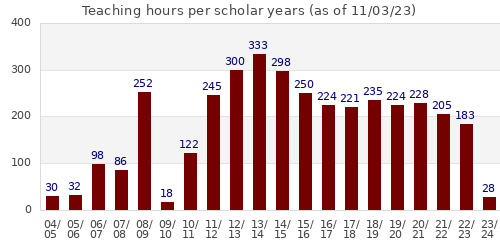 Teaching hours per year