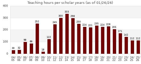 Teaching hours per year