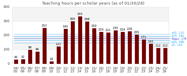 Teaching hours per year