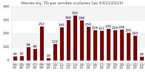 Heures éq. TD par année