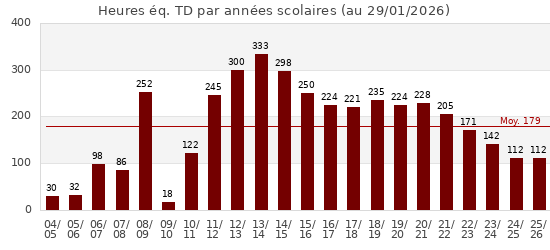 Heures &eacute;q. TD par ann&eacute;e