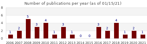 Number of publications per years