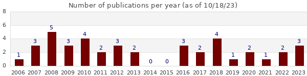 Number of publications per years