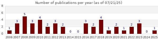Number of publications per years