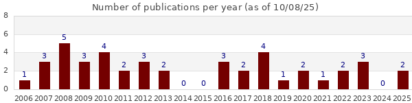 Number of publications per years