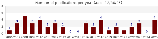 Number of publications per years