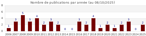 Nombre de publications par années