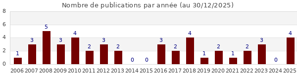 Nombre de publications par ann&eacute;es