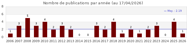 Nombre de publications par ann&eacute;es