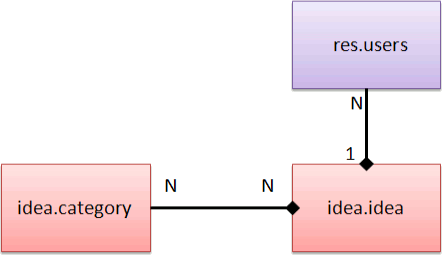 Idea module model diagram