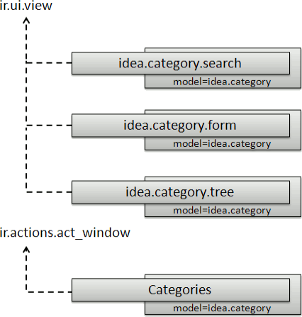 Category view diagram