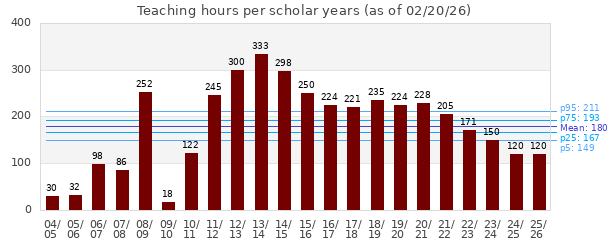 Teaching hours per year