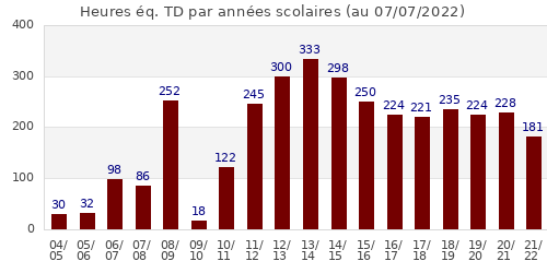 Heures éq. TD par année