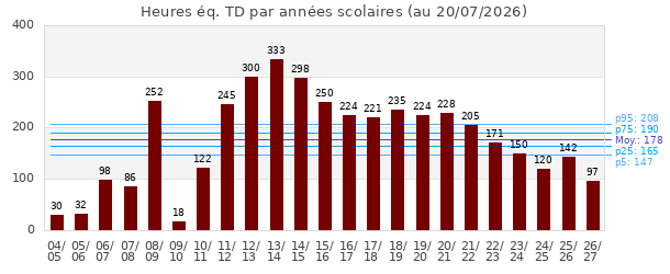 Heures &eacute;q. TD par ann&eacute;e