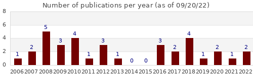 Number of publications per years