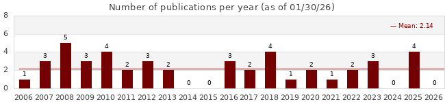 Number of publications per years