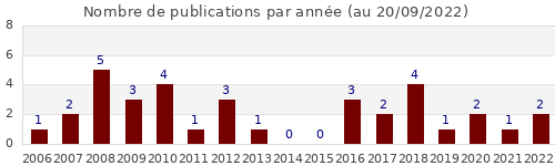 Nombre de publications par années